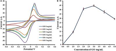 A Redox Cu(II)-Graphene Oxide Modified Screen Printed Carbon Electrode as a Cost-Effective and Versatile Sensing Platform for Electrochemical Label-Free Immunosensor and Non-enzymatic Glucose Sensor